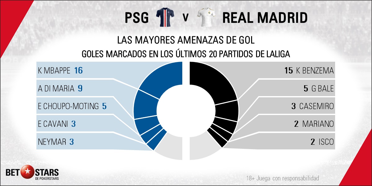 BetStars Paris St Germain vs Real Madrid Champions League 05 Betstars, París Saint Germain vs Real Madrid, pronósticos deportivos, fútbol, LaLiga Santander, París Saint Germain vs Real Madrid apuestas, últimas noticias deportivas, apuestas deportivas pronosticos expertos, noticias de deportes, partidos de hoy, fútbol hoy, partidos de fútbol hoy, los partidos de hoy, La Liga 2019 20, apuestas final de la Champions, apuestas de la Champions, apuestas de Champions con el pronóstico experto, Champions League apuestas, Cuotas de la final de la Champions, Favoritos en las apuestas de la Champions League, El mejor torneo empieza con una posible final anticipada